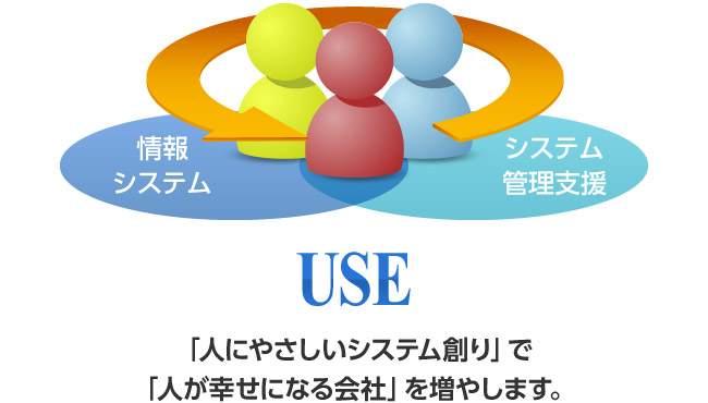 「人にやさしいシステム創り」で「人が幸せになる会社」を増やします。