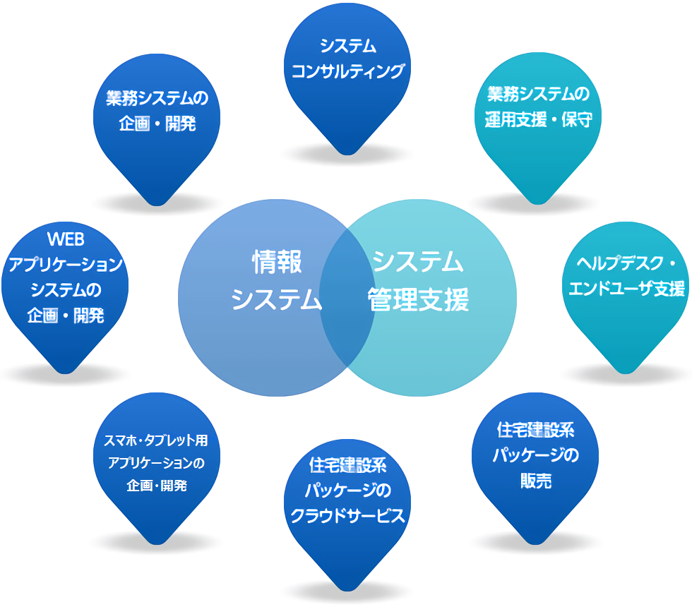 情報システムおよびシステム管理支援のソリューション図